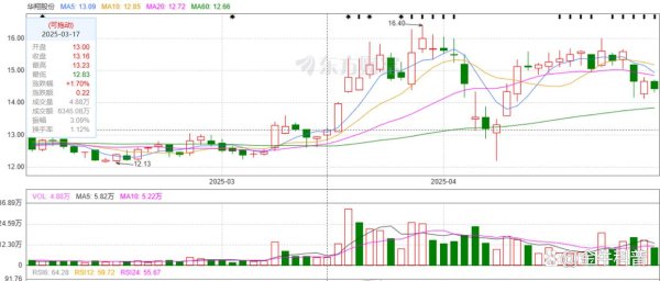 驰盈策略 华翔股份：开挂了！2024 到 2025 一路猛涨，股民追更上瘾