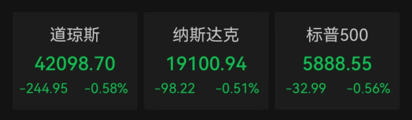 新宝配资 美联储凌晨公布！美股全线收跌，英伟达盘后一度涨超5%，黄金突然直线跳水
