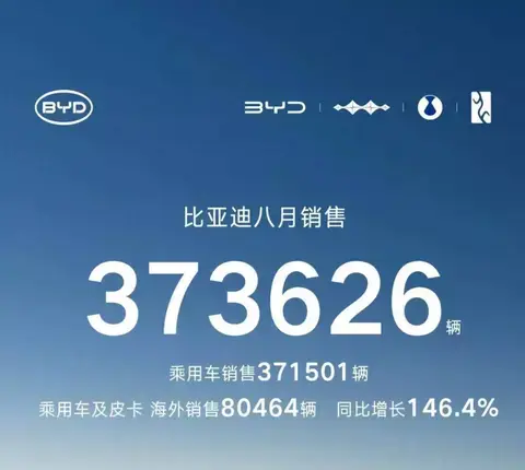美牛股 8月车企销量公布，比亚迪超37万辆领跑，奇瑞海外出口第一